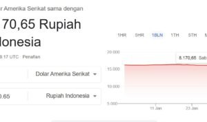 Google Trending: Kurs 1 Dolar AS Cuma Rp8.170, Netizen Heboh
