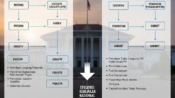 Analisis Perbandingan Sistem Pemerintahan Presidensial dan Parlementer dalam Menciptakan Efisiensi Kebijakan Publik Nasional