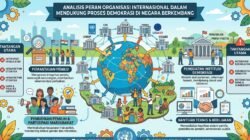 Analisis Peran Organisasi Internasional Dalam Mendukung Proses Demokrasi Di Negara Berkembang